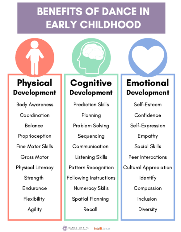 The Role of Dance in Developing Motor Skills in Children